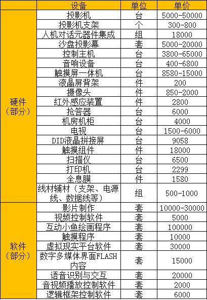 數(shù)字沙盤(pán)常用硬/軟件報(bào)價(jià)