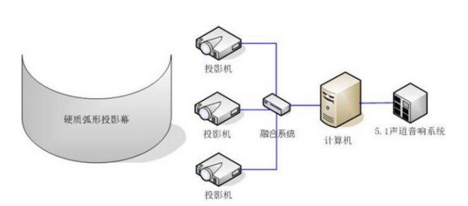 融合系統原理