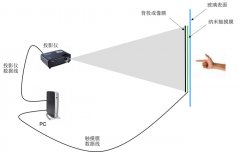 互動投影櫥窗系統(tǒng)原理及特點